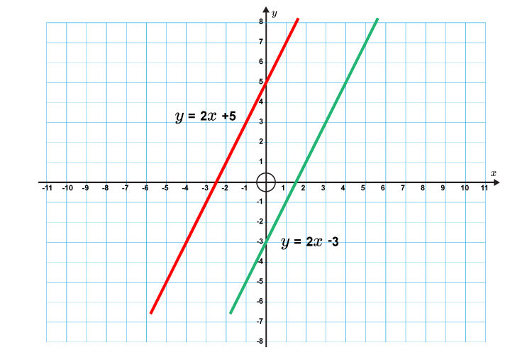 Parallel straight lines on a graph have the same gradient